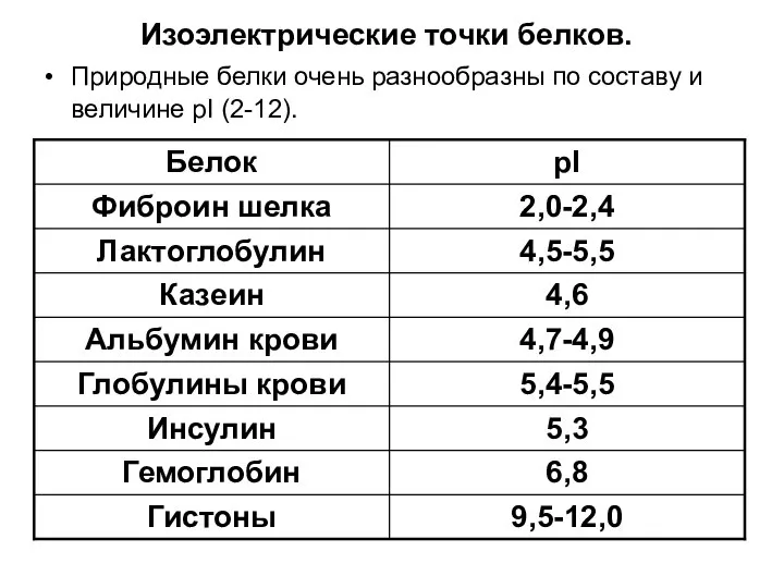 Изоэлектрические точки белков. Природные белки очень разнообразны по составу и величине pI (2-12).