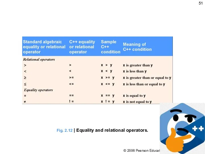 Fig. 2.12 | Equality and relational operators.