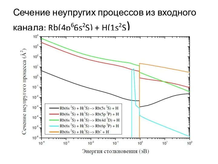 Сечение неупругих процессов из входного канала: Rb(4p66s2S) + H(1s2S)