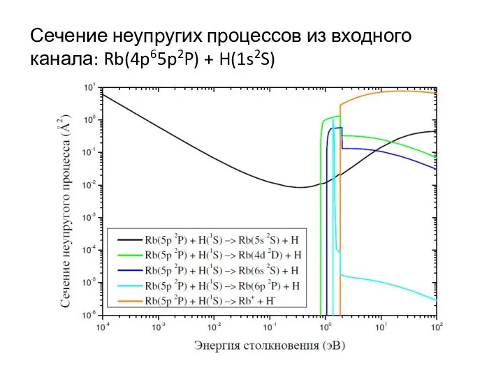 Сечение неупругих процессов из входного канала: Rb(4p65p2P) + H(1s2S)