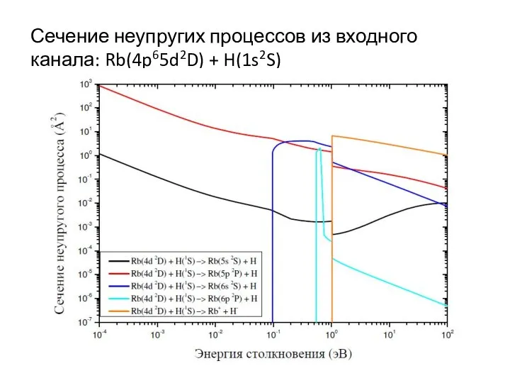 Сечение неупругих процессов из входного канала: Rb(4p65d2D) + H(1s2S)