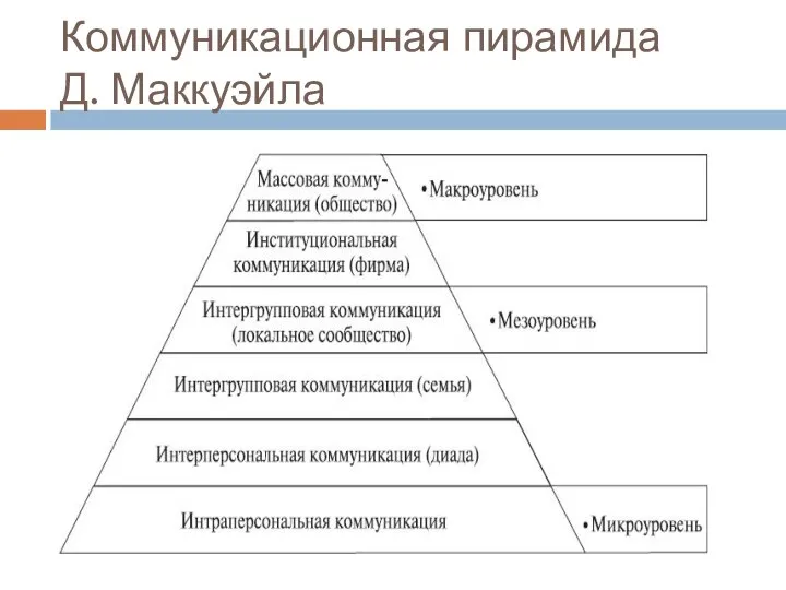 Коммуникационная пирамида Д. Маккуэйла