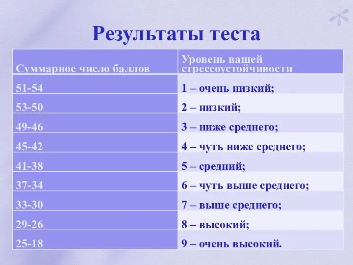 Результаты теста