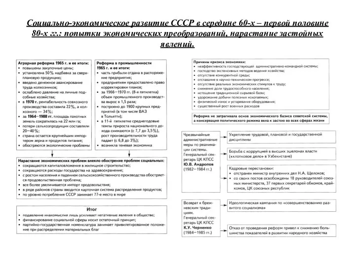 Социально-экономическое развитие СССР в середине 60-х – первой половине 80-х гг.: попытки