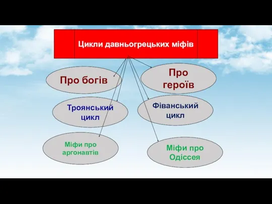 Про богів Троянський цикл Міфи про аргонавтів Про героїв Фіванський цикл Міфи