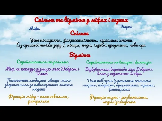 Спільне та відмінне у міфах і казках Міфи Спільне Усне поширення, фантастичність,