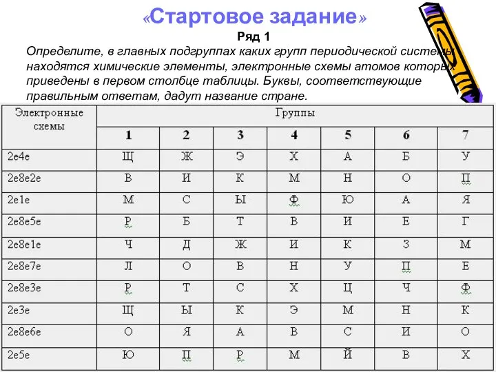 «Стартовое задание» Ряд 1 Определите, в главных подгруппах каких групп периодической системы