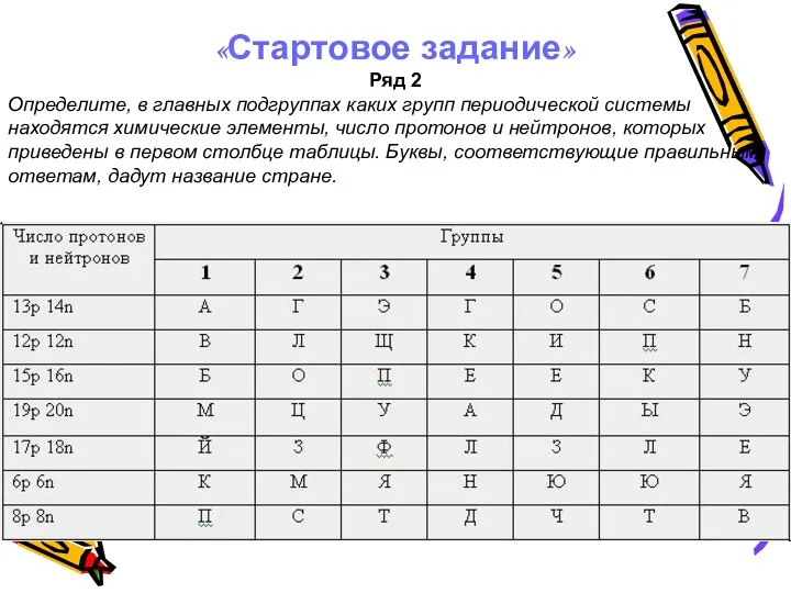 «Стартовое задание» Ряд 2 Определите, в главных подгруппах каких групп периодической системы