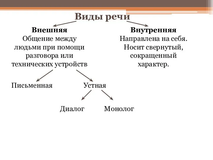 Виды речи Внешняя Общение между людьми при помощи разговора или технических устройств