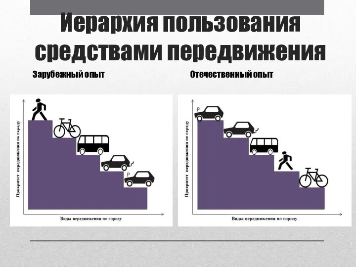 Иерархия пользования средствами передвижения Отечественный опыт Зарубежный опыт