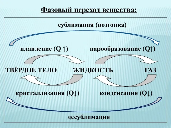 Фазовый переход вещества: десублимация