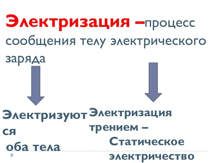 Электризация –процесс сообщения телу электрического заряда Электризуются оба тела Электризация трением – Статическое электричество