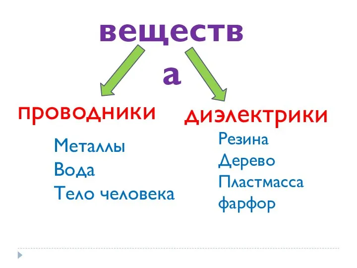 вещества проводники диэлектрики Металлы Вода Тело человека Резина Дерево Пластмасса фарфор