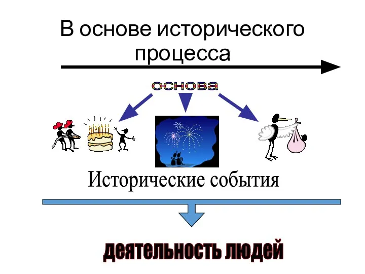 основа Исторические события В основе исторического процесса