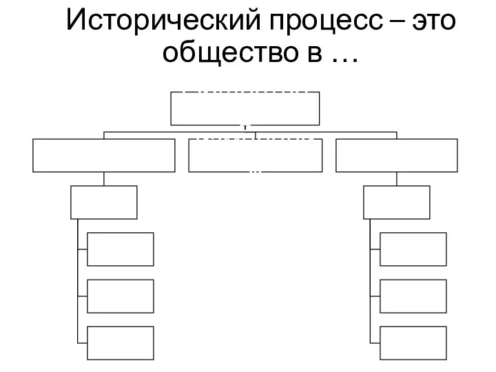 Исторический процесс – это общество в …