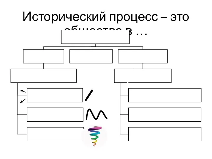 Исторический процесс – это общество в …