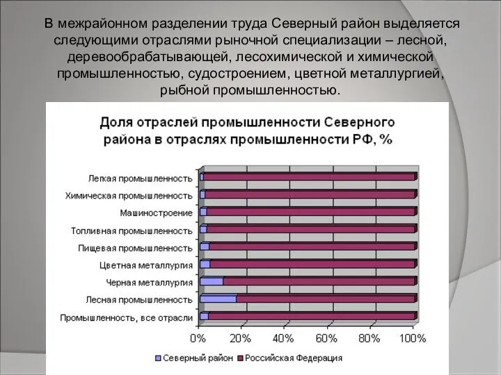 В межрайонном разделении труда Северный район выделяется следующими отраслями рыночной специализации –