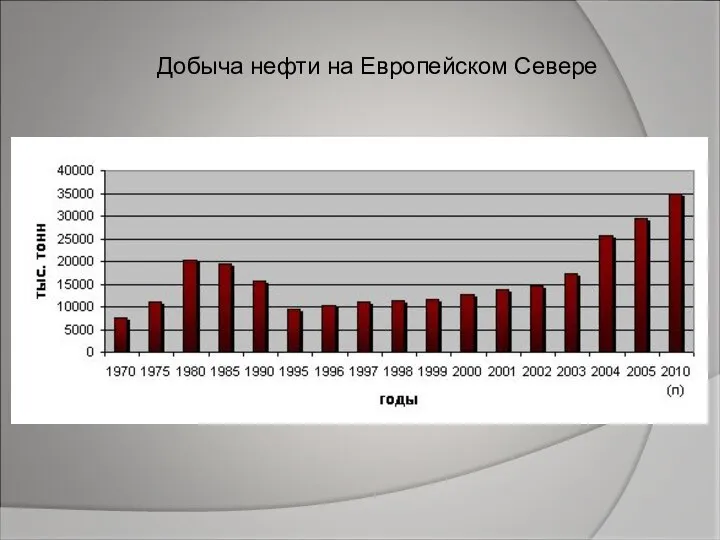 Добыча нефти на Европейском Севере