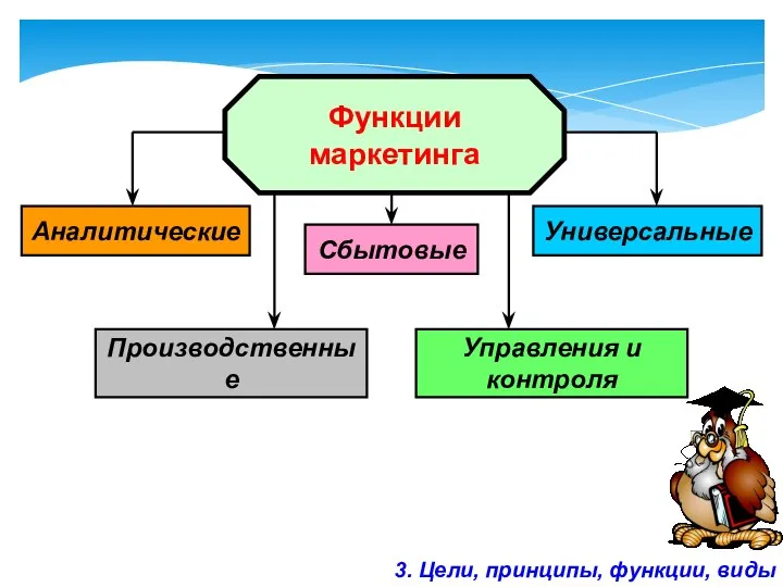 Аналитические Универсальные Сбытовые Производственные Управления и контроля Функции маркетинга 3. Цели, принципы, функции, виды