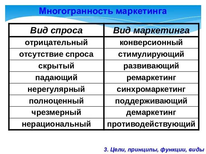 Многогранность маркетинга 3. Цели, принципы, функции, виды