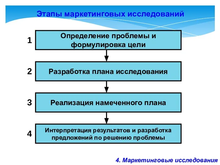 Этапы маркетинговых исследований Определение проблемы и формулировка цели Разработка плана исследования Реализация