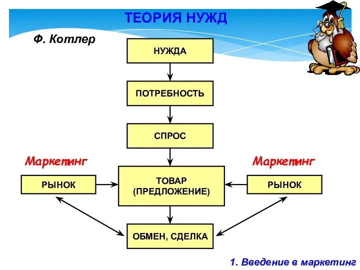 ТЕОРИЯ НУЖД Ф. Котлер 1. Введение в маркетинг