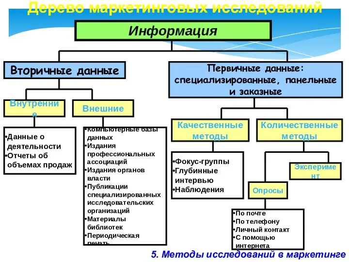 Дерево маркетинговых исследований 5. Методы исследований в маркетинге