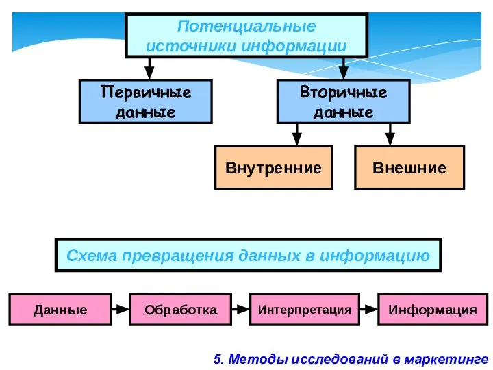 Потенциальные источники информации Первичные данные Вторичные данные Внутренние Внешние Интерпретация Информация Обработка