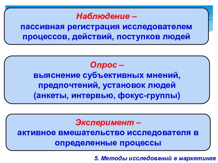 Наблюдение – пассивная регистрация исследователем процессов, действий, поступков людей Опрос – выяснение