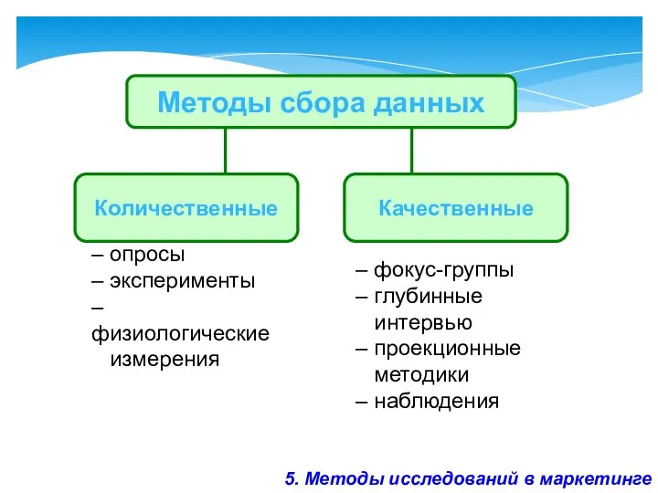 5. Методы исследований в маркетинге