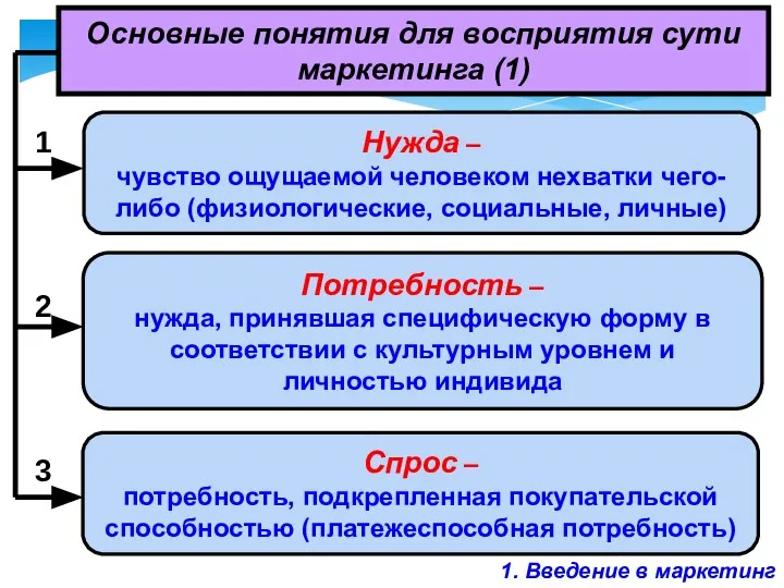 1. Введение в маркетинг