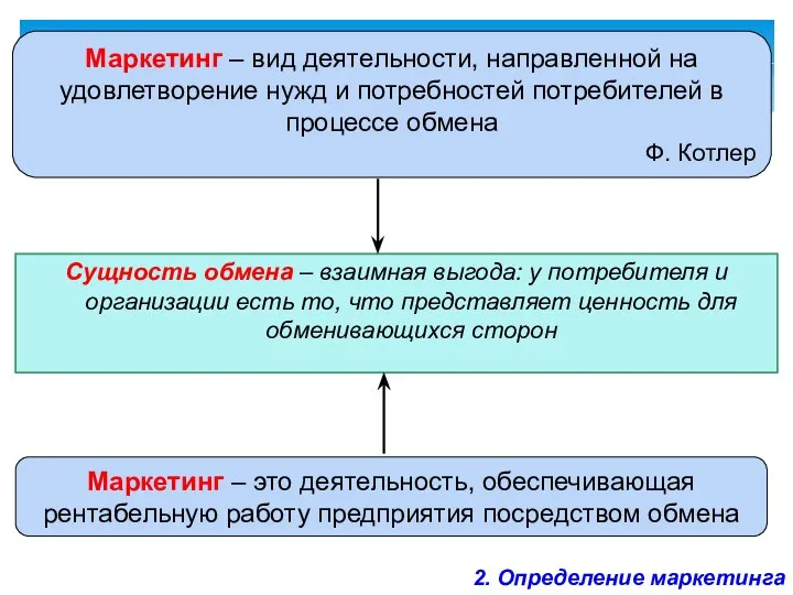 Сущность обмена – взаимная выгода: у потребителя и организации есть то, что