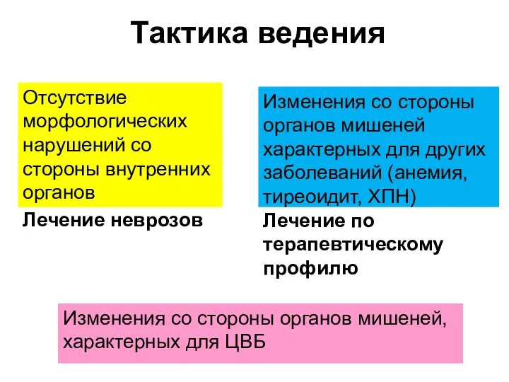 Тактика ведения Изменения со стороны органов мишеней, характерных для ЦВБ Изменения со