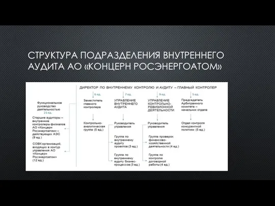 СТРУКТУРА ПОДРАЗДЕЛЕНИЯ ВНУТРЕННЕГО АУДИТА АО «КОНЦЕРН РОСЭНЕРГОАТОМ»