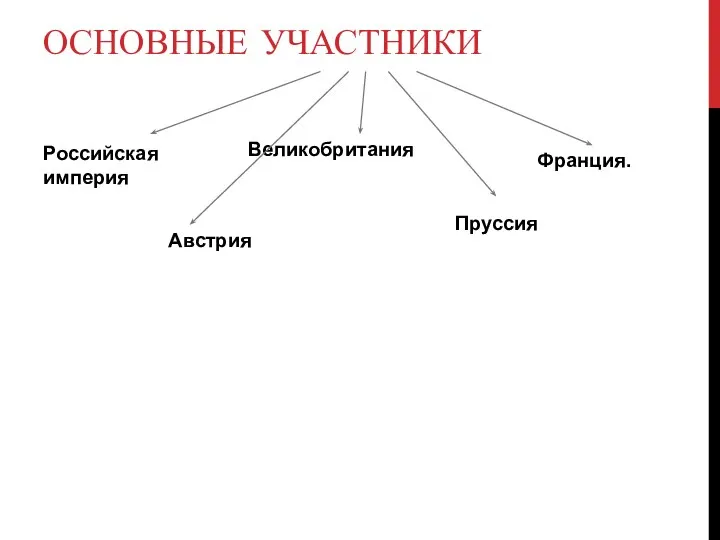 ОСНОВНЫЕ УЧАСТНИКИ Российская империя Австрия Великобритания Пруссия Франция.