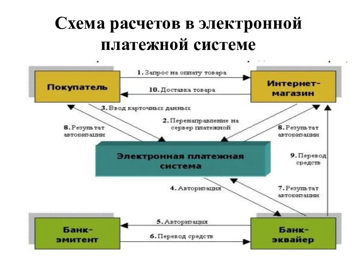 Схема расчетов в электронной платежной системе