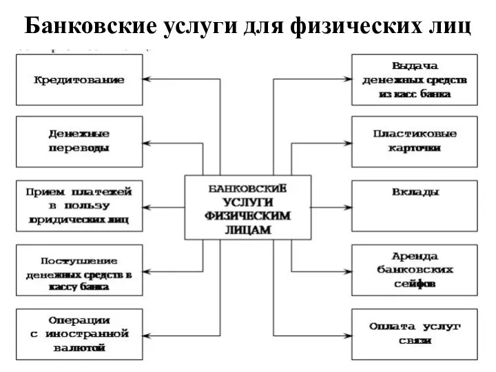 Банковские услуги для физических лиц