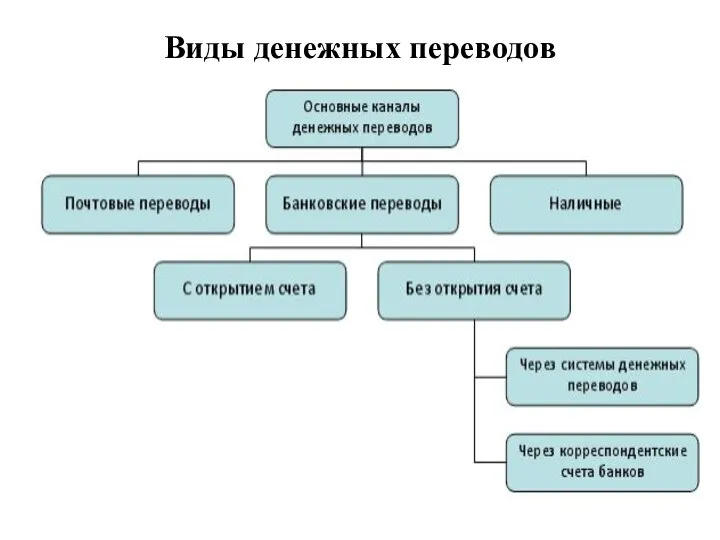 Виды денежных переводов