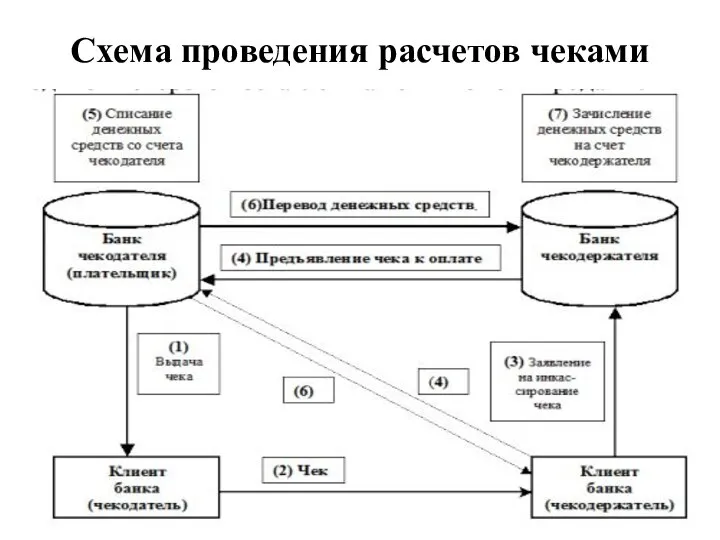 Схема проведения расчетов чеками