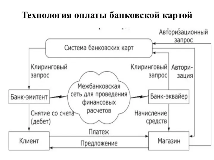 Технология оплаты банковской картой