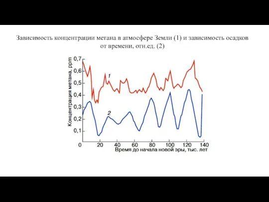 Зависимость концентрации метана в атмосфере Земли (1) и зависимость осадков от времени, отн.ед. (2)