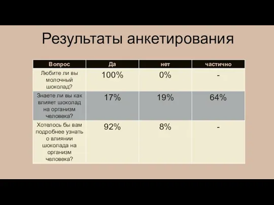 Результаты анкетирования