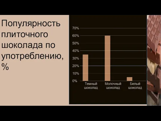 Популярность плиточного шоколада по употреблению, %