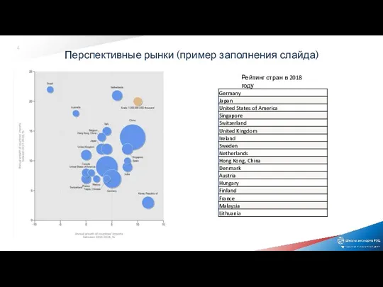 Перспективные рынки (пример заполнения слайда) Рейтинг стран в 2018 году