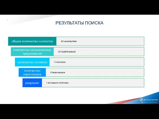 50 контактов 29 предложений 7 откликов 9 переговоров 1 контракт подписан РЕЗУЛЬТАТЫ