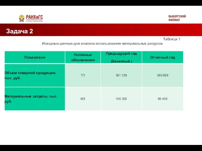 Задача 2 Таблица 1 Исходные данные для анализа использования материальных ресурсов