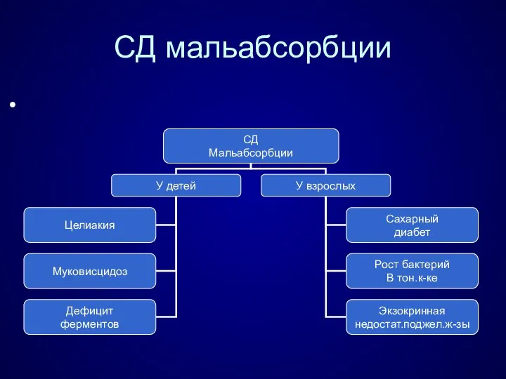 СД мальабсорбции