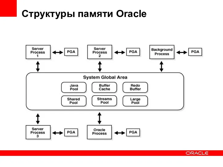 Структуры памяти Oracle