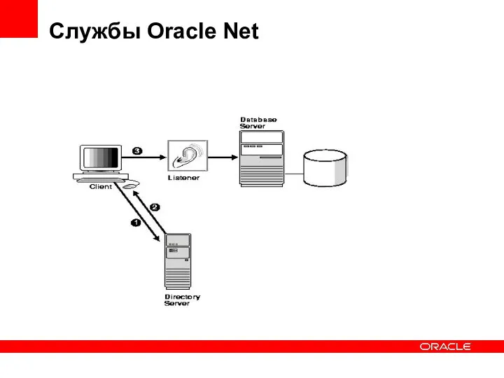 Службы Oracle Net