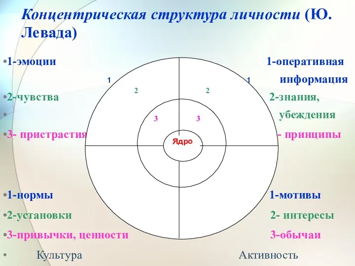 Концентрическая структура личности (Ю.Левада) 1-эмоции 1-оперативная 1 1 информация 2-чувства 2-знания, убеждения